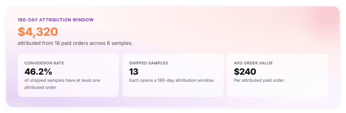 SampleLoop attribution dashboard showing $4,320 attributed revenue, 46.2% conversion rate, and 13 shipped samples.